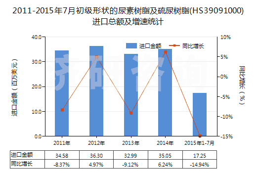 2011-2015年7月初級形狀的尿素樹脂及硫尿樹脂(HS39091000)進(jìn)口總額及增速統(tǒng)計(jì)